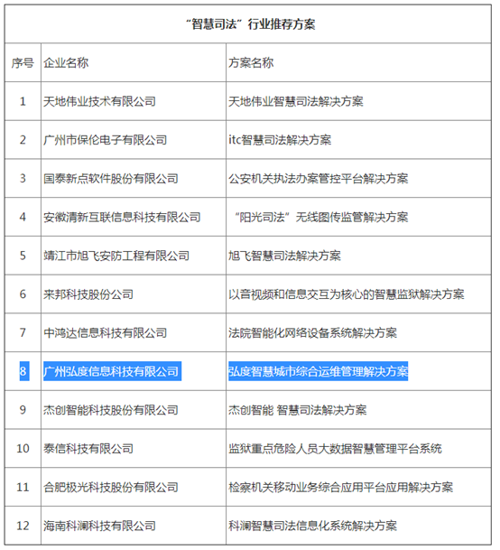 弘度科技入选2020年“智慧城市”优秀解决方案推荐名单(图2)