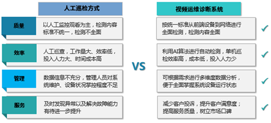 弘度诊断系统“三高”性能对视频运维有什么“奇效”？(图5)