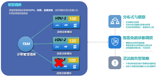 弘度诊断系统“三高”性能对视频运维有什么“奇效”？(图9)