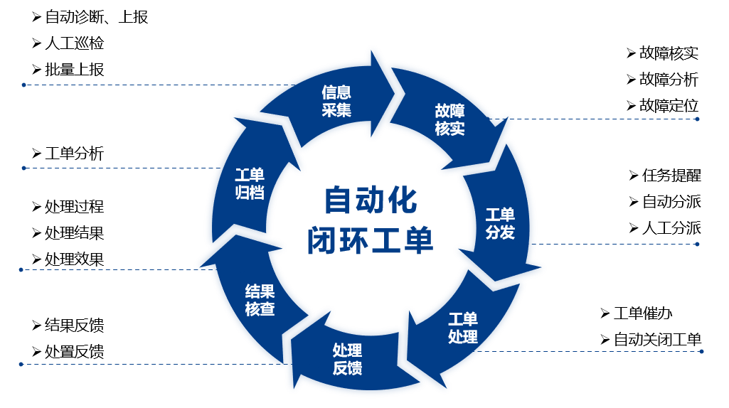观2021年公安监控运维项目,察智能运维平台必不可少(图6) 观2021年公安监控运维项目,察智能运维平台必不可少(图6)